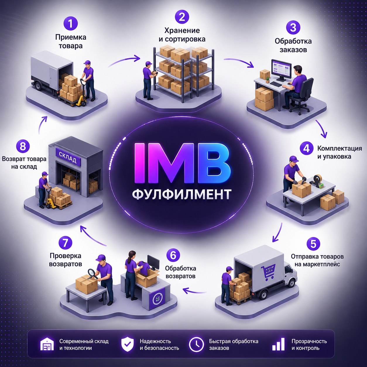 Схема работы IMB Фулфилмент